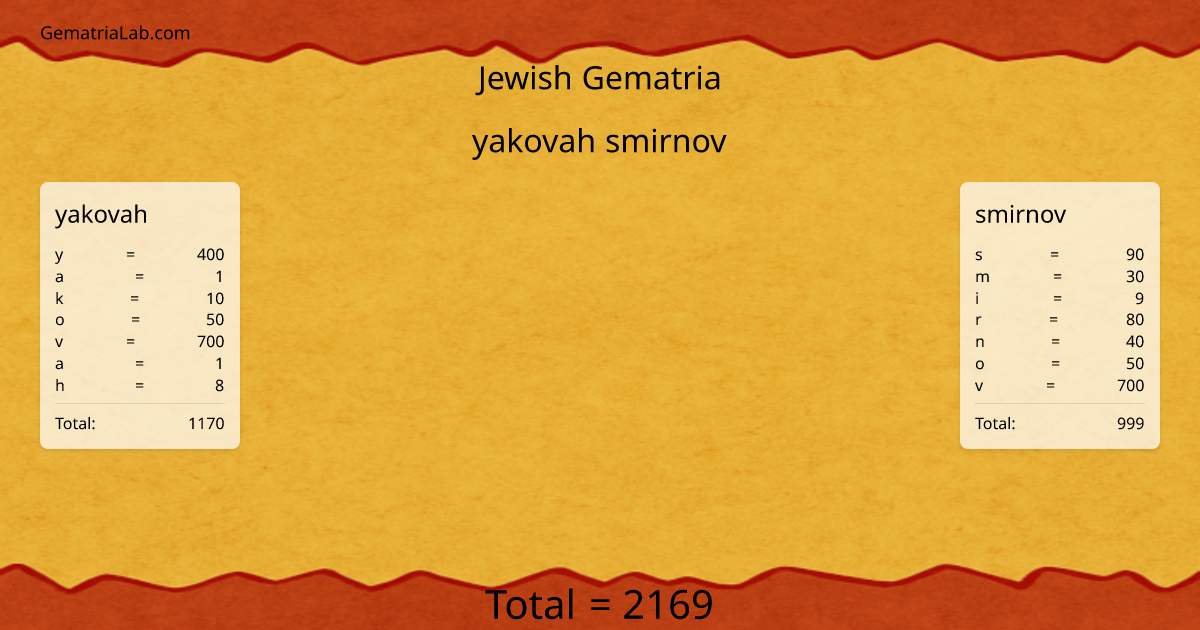 yakovah smirnov in jewish Gematria